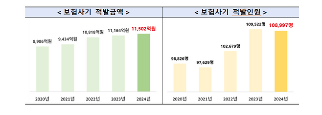 보험사기 적발금액 및 인원.<금융감독원 제공>