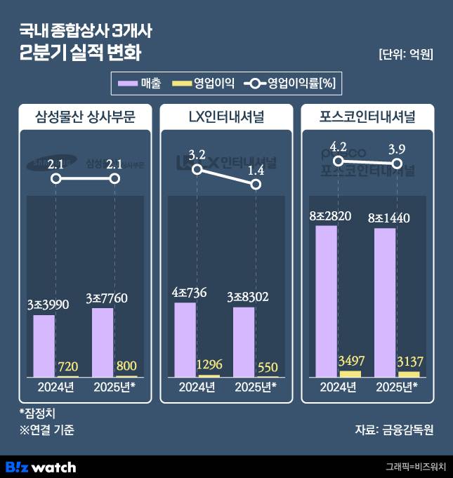 국내 종합상사 3개사 2분기 실적 변화./그래픽=비즈워치