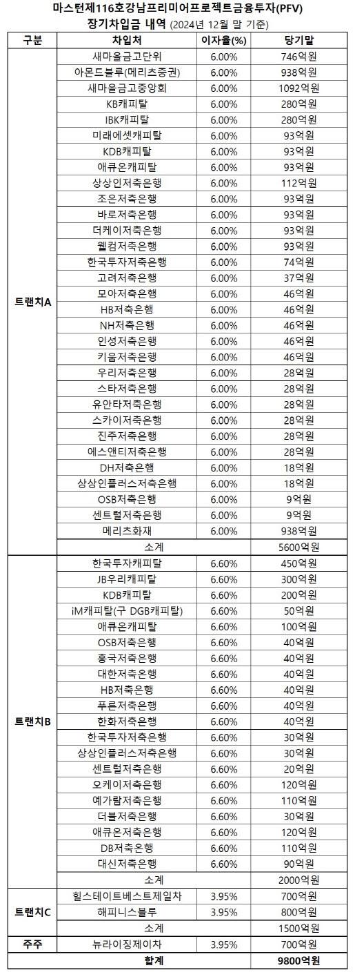 마스턴제116호강남프리미어PFV 장기차입금 내역(2024년 12월 말 기준) (자료=감사보고서)