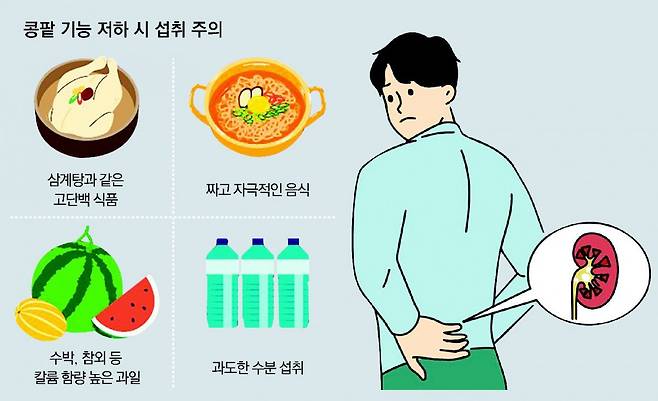 콩팥 기능이 떨어진 경우 나트륨 배출이 어려워지므로 최대한 싱겁게 먹는 습관을 들이는 것이 좋다.