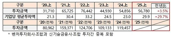 최근 벤처투자 규모(단위: 억원, 개) 〈출처:중소벤처기업부〉