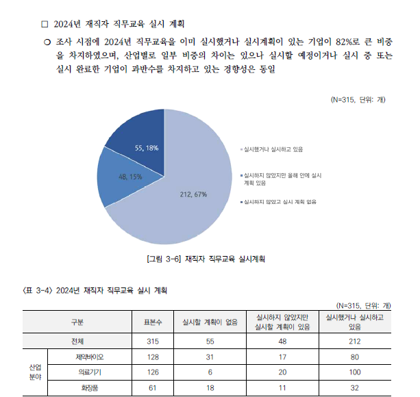 2024년 바이오헬스 기업 재직자 직무교육 실시 계획 조사 결과(출처=한국보건복지인재원)