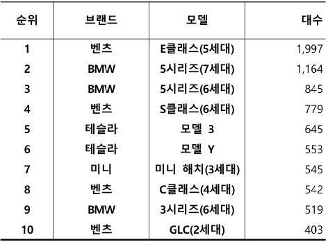 2025년 7월, 수입 중고차 실거래 대수 TOP 10 / 출처=카이즈유데이터연구소