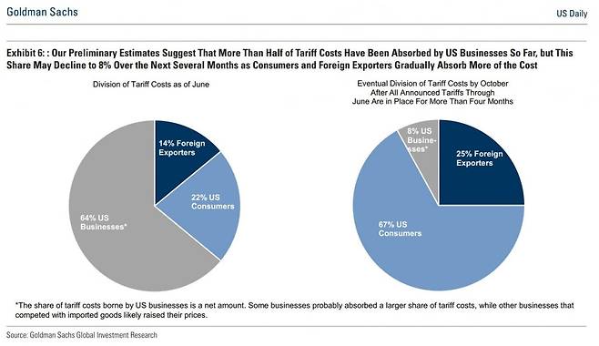 골드만삭스가 최근 내놓은 보고서는 미국 소비자가 관세 부담을 결국 지게 될 것이라고 경고하는 내용을 담고 있다. /골드만삭스 보고서 캡처