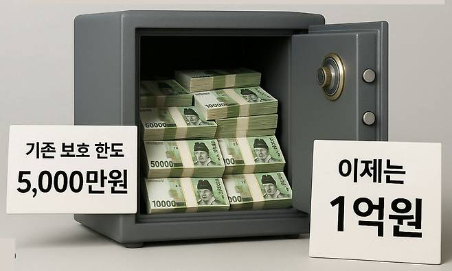 예금자보호한도 [사진 = 챗GPT]