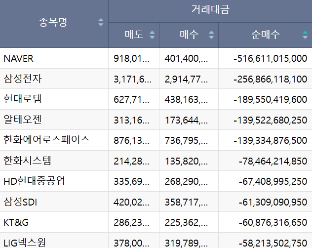 8월 1~12일 외국인 순매도 상위 10개 종목. [자료=한국거래소]