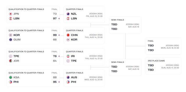 2025 FIBA 아시아컵 토너먼트 대진표. /FIBA 홈페이지 캡처