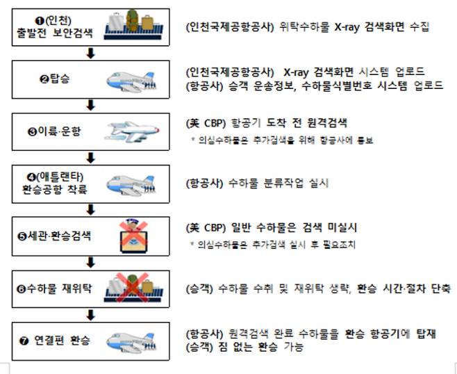 수하물 원격검색 흐름도. 국토교통부 제공