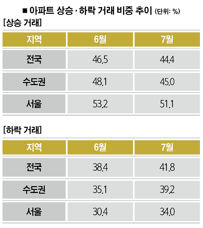 [자료 | 직방]