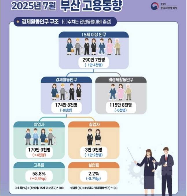 7월 부산 고용동향 인포그래픽 [동남지방통계청 제공]