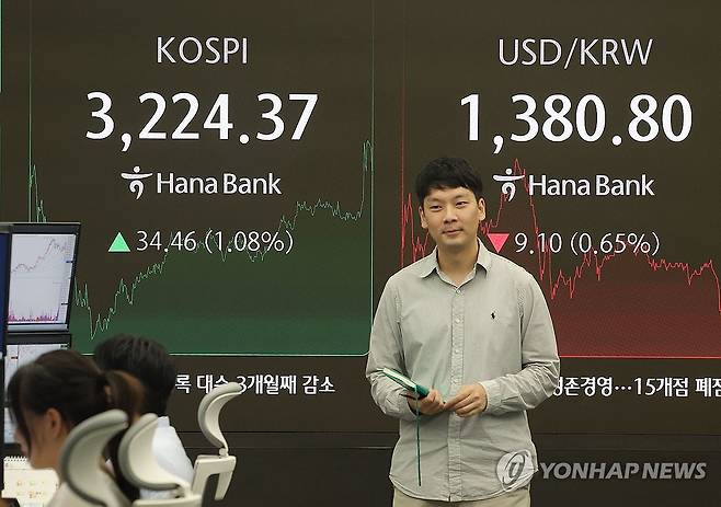 코스피 상승 마감 (서울=연합뉴스) 류영석 기자 = 코스피가 전장보다 34.46p(1.08%) 오른 3,224.37로 마감한 13일 오후 서울 중구 하나은행 딜링룸에서 딜러들이 업무를 보고 있다.
이날 원/달러 환율은 오후3시30분 기준 전날보다 8.2원 내린 1,381.7원을 기록했고, 코스닥은 6.91p(0.86%) 오른 814.10로 마감했다. 2025.8.13 ondol@yna.co.kr
