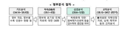 [행정안전부 제공. 재판매 및 DB 금지]