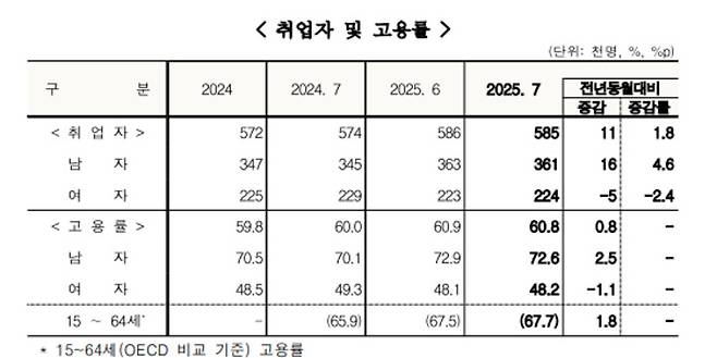 울산의 취업차 및 고용률 추이