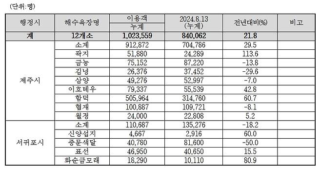 올해 6월 24일부터 8월 13일까지 제주지역 해수욕장 방문객 추이 ⓒ제주의소리