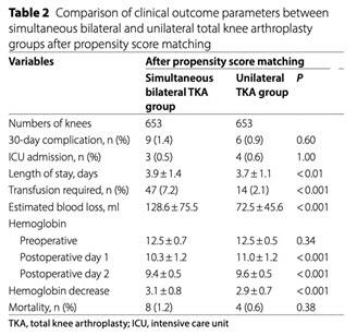 성향 점수 매칭을 통한 양측 동시 및 단측 무릎 인공관절 치환술의 임상 지표를 비교한 결과, 30일 이내 합병증 발생(30-day-complication), 중환자실 입원율(ICU admission)은 유사했으나 양측 수술군에서 출혈량(Estimated blood loss), 수혈률(Transfusion required)이 높고 입원 기간(Length of stay)이 길었다.