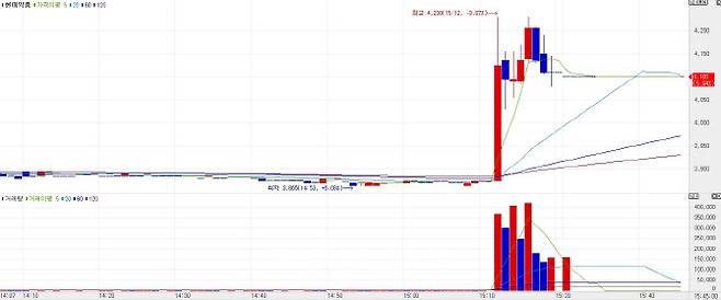 12일 오후 현대약품 주가 추이. 하루 종일 잠잠하던 주가가 임신중지약물 합법화를 추진한다는 기사가 보도된 오후 3시12분 4230원까지 급등했고 거래량도 크게 늘었다. (자료=KG제로인 엠피닥터)