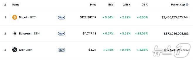 이 시각 현재 주요 암호화폐 시황 - 코인마켓캡 갈무리