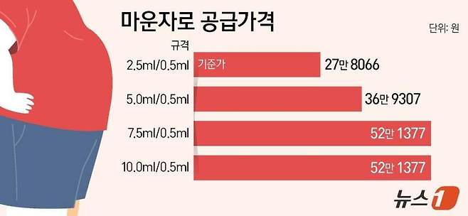 마운자로 국내 공급가격(단위 원)./뉴스1 양혜림 디자이너