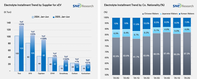올해 상반기 글로벌 전기차 배터리 전해액 통계. SNE리서치