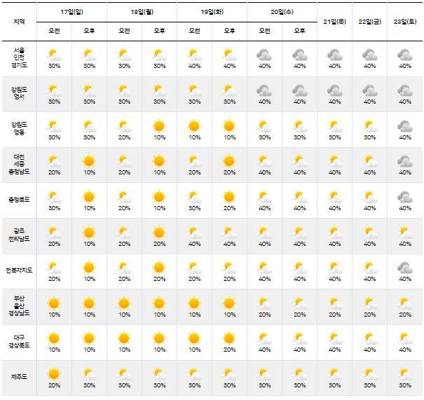 ⓒ기상청: 다음주날씨, 주간날씨, 주간예보, 중기예보
