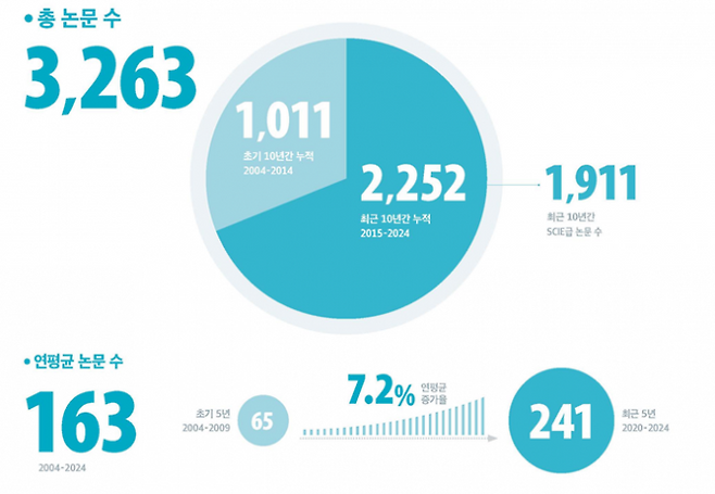 극지연구소는 ‘2024년 초록집’을 내고 지난 20년간 연구소가 국제 학술지에 발표한 논문 3263편을 분석한 결과를 공개했다. 극지연 제공