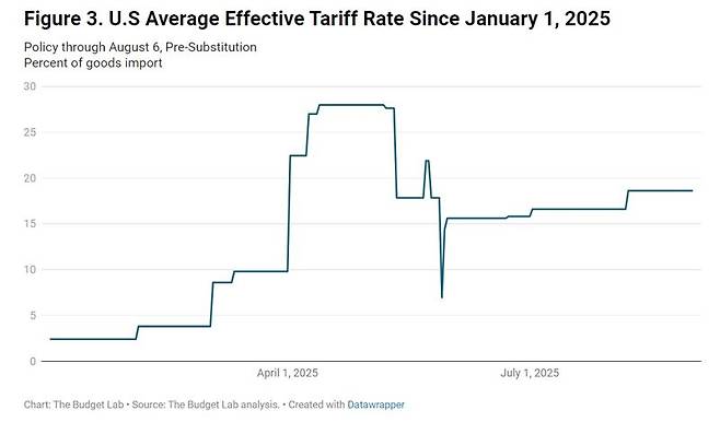 <2025년 미국 실효관세율 변화>-그래프 시작점: 1월 2일 2.4%-그래프 종료점: 8월 31일 18.61%*8월 6일까지 확정된 정책 반영*자료: 예일대학교 예산 연구소