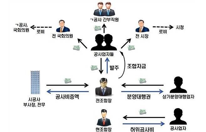 지역주택조합 범행 구조도. 수원지검 제공