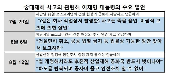 중대재해 사고 관련 이재명 대통령의 주요 발언 [표=이효정 기자 ]