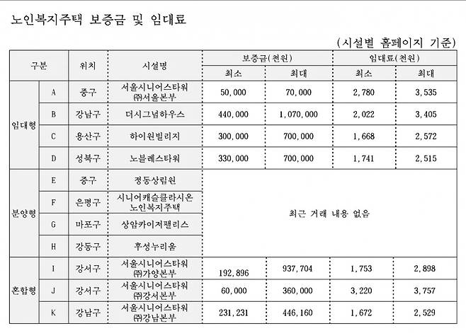 출처: 서울시 노인복지주택 주거환경과 입지 환경 특성에 관한 연구(2024)