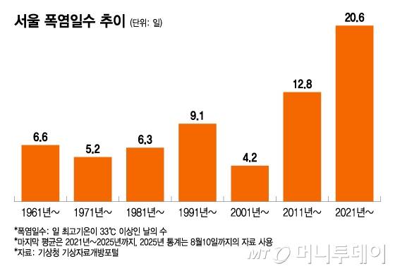 서울 폭염일수 추이. 10년 평균 값/그래픽=이지혜