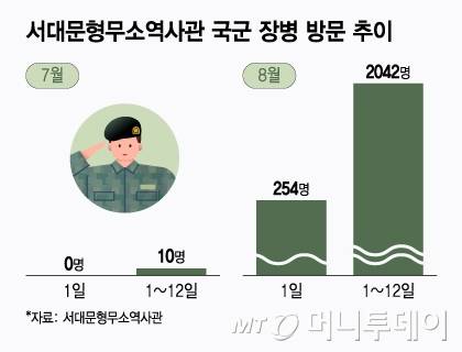 서대문형무소역사관 국군 장병 방문 추이/그래픽=윤선정