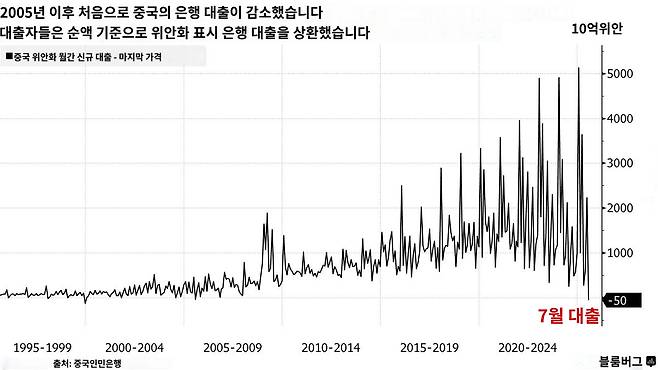중국 신규 위안화 대출 추이/사진=블룸버그 캡처