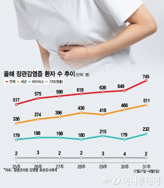 올해 장관감염증 환자 수 추이. /그래픽=김지영 디자인기자