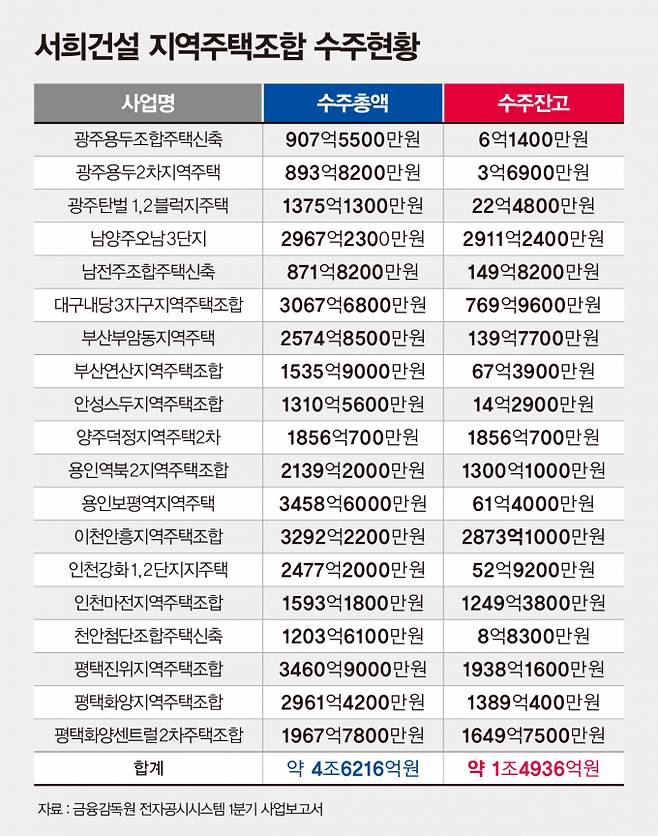 서희건설 지역주택조합 수주 현황. /자료=금융감독원 전자공시시스템, 그래픽=강지호 디자인 기자