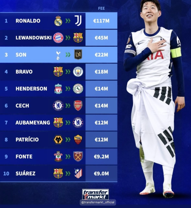 33세 이상의 이적료 기록/트랜스퍼마크트