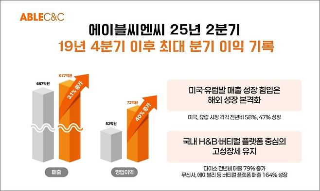 [에이블씨엔씨 제공]