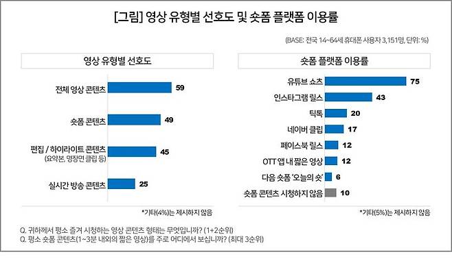 [서울=뉴시스] 14일 시장조사기관 컨슈머인사이트에 따르면 숏폼 플랫폼별 이용률(최대 3순위, 복수응답)에서 유튜브 쇼츠가 75%로 1위를 차지했다. 인스타그램 릴스(43%), 틱톡(20%), 네이버 클립(17%)이 뒤를 이었다. (사진=컨슈머인사이트 제공) *재판매 및 DB 금지
