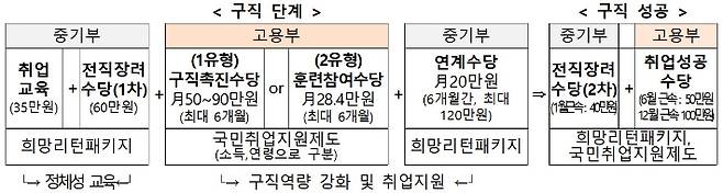 '희망리턴패키지'와 '국민취업지원제도' 연계 지원 절차. 중기부 제공