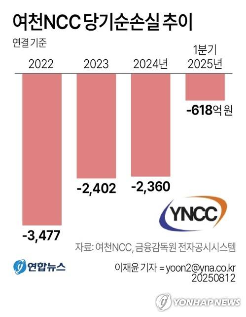 [그래픽] 여천NCC 당기순손실 추이 (서울=연합뉴스) 이재윤 기자 = 국내 에틸렌 생산능력 3위 기업인 여천NCC가 부도 위기에서 가까스로 벗어났지만, 경영 정상화까지 남은 과제는 산적해 있다.
    여천NCC는 중국발 공급과잉 여파로 2022년 3천477억원, 2023년 2천402억원, 2024년 2천360억원의 당기순손실을 기록했다. 지난 8일부터는 여수 3공장 가동도 중단했다.
    yoon2@yna.co.kr
    X(트위터) @yonhap_graphics  페이스북 tuney.kr/LeYN1