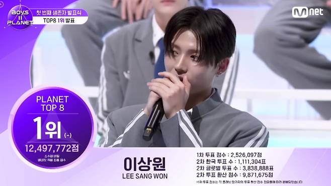 '보이즈 2 플래닛' 이상원, 170개국 투표 순위 1위로 정상 등극