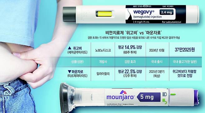 비만치료제 ‘위고비’ vs ‘마운자로’