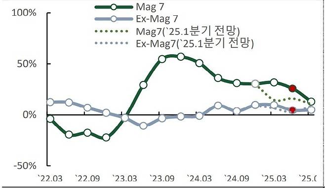 ‘매그니피센트 7’(Mag 7) 기업과 그외 기업들(Ex-Mag 7)의 순이익 증가율 비교. 자료:블룸버그·국제금융센터