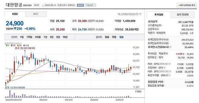 대한항공 주가 월봉 그래프 캡처.