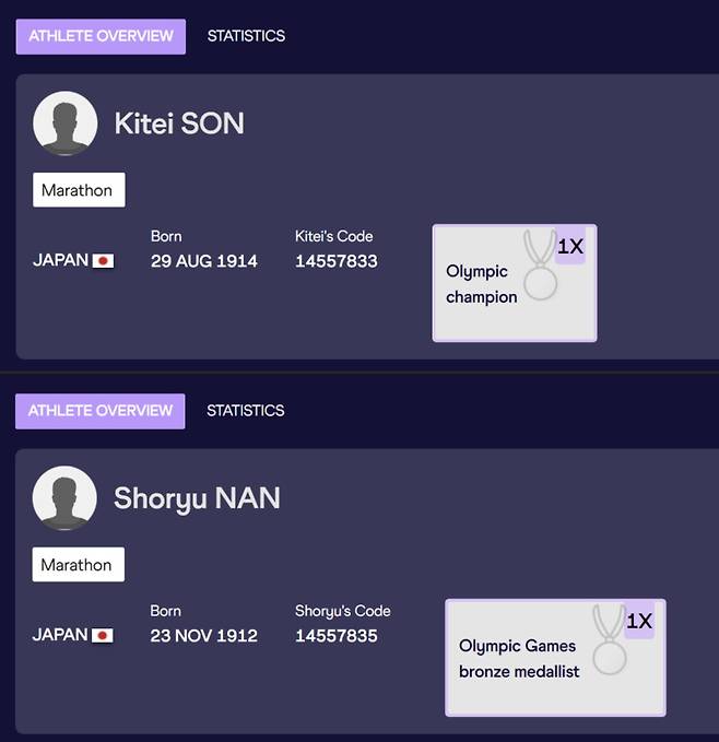 손기정과 남승룡은 세계육상연맹에도 일본 국적의 일본 국적의 ‘기테이 손’(Kitei SON)과 ‘쇼류 난’(Shoryu NAN)으로 공식 표기돼 있다. 세계육상연맹 공식 홈페이지 캡처
