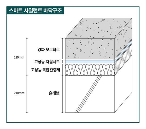 ‘스마트 사일런트 바닥구조’. 대우건설 제공