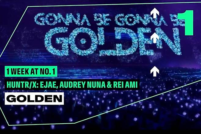 미국 빌보드 메인 싱글 차트 '핫 100' 최신 차트에서 '케이팝 데몬 헌터스' OST인 '골든'이 1위를 차지했다. 빌보드 공식 유튜브 캡처