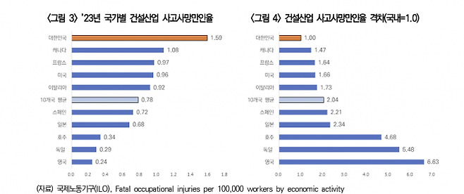 국가별 건설산업 사고사망만인율(근로자 1만명 당 사망자 비율). 한국건설산업연구원 제공.