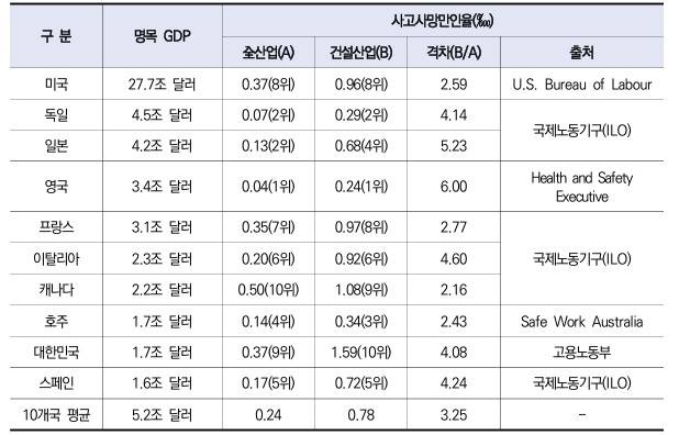 2023년 OECD 경제 10대국 전체산업 및 건설업 사망 사고 지표  [한국건설산업연구원 보고서 발췌]