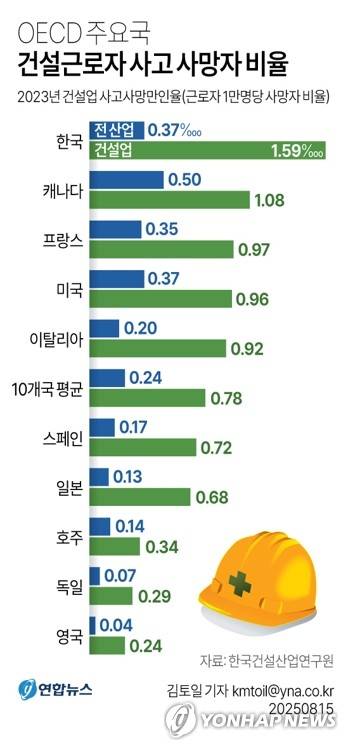 [그래픽] OECD 주요국 건설근로자 사고 사망자 비율 (서울=연합뉴스) 김토일 기자 kmtoil@yna.co.kr
    페이스북 tuney.kr/LeYN1 X(트위터) @yonhap_graphics