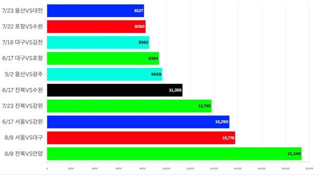 2025시즌 K리그1 평일 경기 최다 관중 TOP10 그래프. 박현우 기자